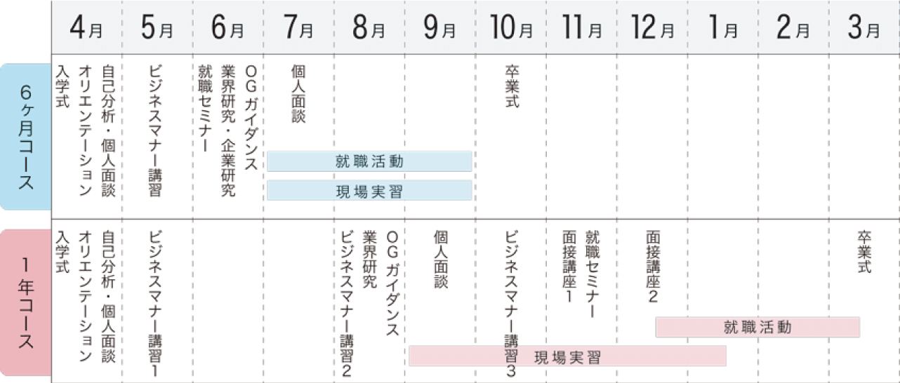 就職までのステップ