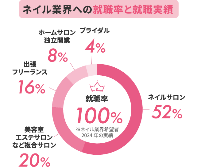 ネイル業界への就職率と就職実績