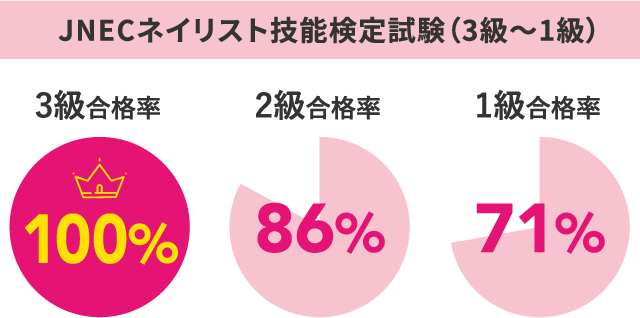 JNECネイリスト技能検定試験(3級~1級)