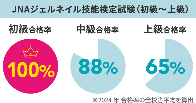 JNAジェルネイル技能検定試験(初級〜上級)