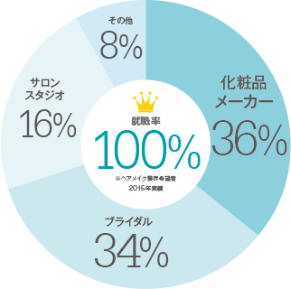 ヘアメイク就職グラフ